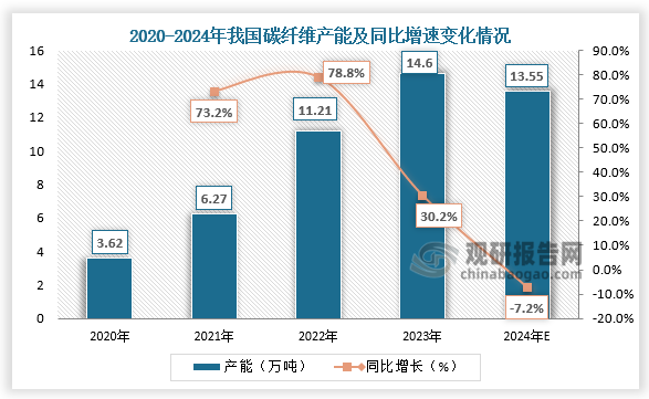 从产能来看，2020-2023年，我国碳纤维产能呈快速增长，四年产能翻了近五倍；2024年我国碳纤维产能有所减缓，产能为13.55万吨，同比下降7.2%。