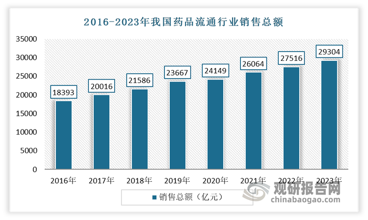 随着加快构建以国内大循环为主体、国内国际双循环相互促进的新发展格局，我国医药化工行业将迎来发展新机遇。根据商务部市场运行和消费促进司数据统计，2022 年我国药品流通行业销售总额达 27,516 亿元，其中化学药品制剂等在内的西药类占据主导地位，占销售总额的 69.2%。到2023年，我国药品流通行业销售总额进一步增长到29304亿元‌，同比增长7.5%‌。