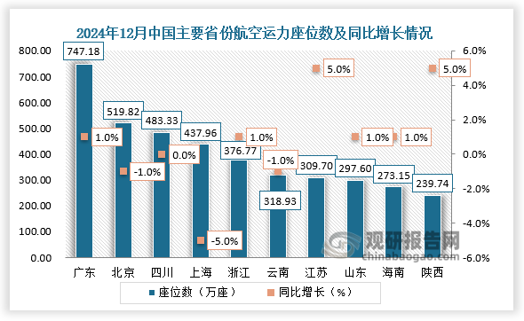 从省份来看，2024年12月广东航空运力座位数为各省份最多，为747.18万座，同比增长1%；其次是北京，座位数为519.82万座，同比下降1%。