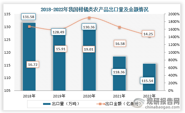 出口量來看，2020年之后我國柑橘類農(nóng)產(chǎn)品出口量及金額下降，到2022年我國柑橘類農(nóng)產(chǎn)品出口量為118.36萬噸，出口金額為14.25億美元。