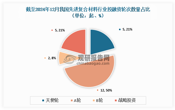 截至2024年12月，我国先进复合材料行业共发生投融资事件24起，其中发生的天使轮A轮投资事件最多，达到12起，占比约为50%；其次为天使轮和住战略投资，均为5起，占比约为21%。