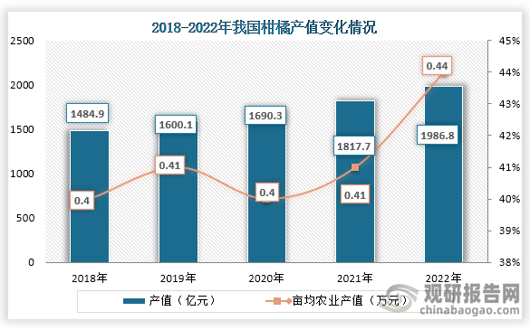 從產(chǎn)值來看，2019年之后我國柑橘產(chǎn)值不斷增長，到2022年我國柑橘產(chǎn)值為1986.8億元，畝均農(nóng)業(yè)產(chǎn)值約為0.44萬元。