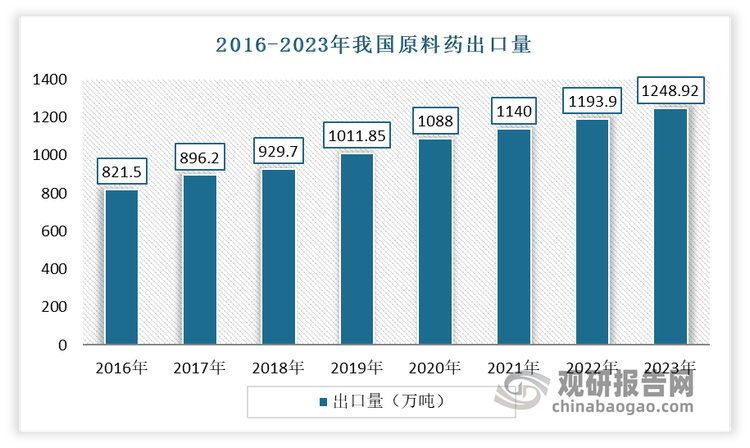 与此同时，随着发展中国家制药技术与装备的提升，全球化学原料药的生产重心已向发展中国家转移，中国、印度两国承接产业链转移效果显著。目前，我国已成为全球主要的原料药生产国与出口国之一。2023年，我国原料药出口量为1248.92吨，同比增长5.4%。