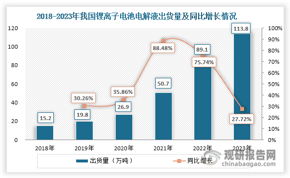 由于双氟磺酰亚胺锂合成工艺复杂、技术不成熟、生产成本高，现阶段主要作为电解液中的添加剂与六氟磷酸锂配比使用，尚未得到大规模应用，因此其在总体锂盐中添加比例不超过10%，整体生产规模也还比较小。不过，受益于新能源汽车和储能行业快速发展，我国锂离子电池电解液出货量不断上升，2023年达到113.8万吨，同比增长27.72%。这为双氟磺酰亚胺锂行业发展带来了强劲动力，促使其产能和出货量不断增长，2023年分别达到4.82万吨和1.48万吨，同比分别增长33.89%和138.71%，其产能仅有六氟磷酸锂产能（2023年约为33.9万吨）的14%左右。