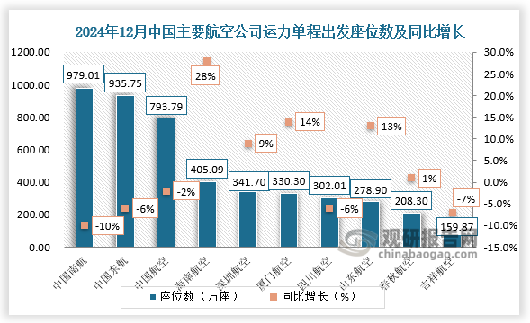 数据显示，2024年12月中国主要航空公司运力单程出发座位数中，中国南航座位数为979.01万座，同比下降10%；中国东航为935.75万座，同比下降6%；海南航空为405.09，同比增长28%。