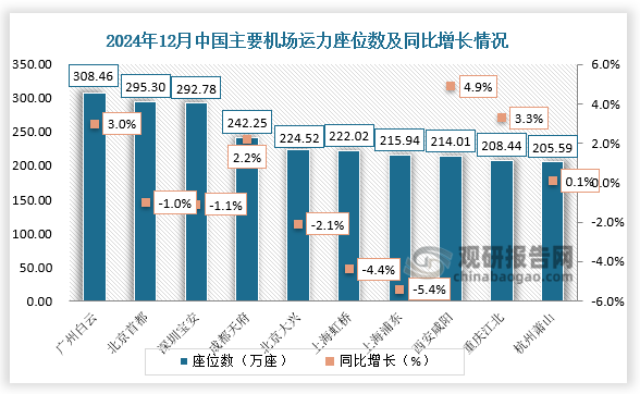 数据显示，2024年12月中国主要机场运力座位数广州白云为308.46万座，同比增长3%；北京首都为295.30万座，同比下降1%；深圳宝安为292.78万座，同比下降1.0%；其他机场运力座位数均在250万座以下。