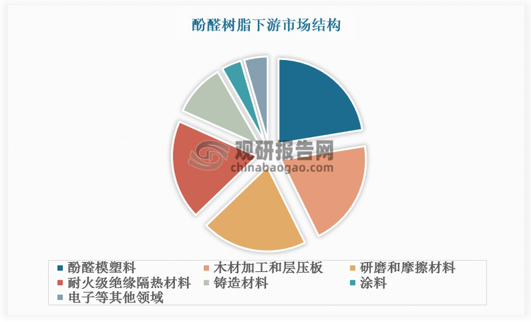 酚醛树脂原料易得、价格低廉、合成方便、具有优异的物理化学性能，因此 在工业上得到广泛应用。其中，酚醛模塑料、木材加工和层压板、研磨和摩擦材料、 耐火级绝缘隔热材料是我国酚醛树脂下游四大应用领域，在下游应用中占比分别达 到 22.4%、20.3%、20.1%和 18.9%，铸造材料、涂料以及电子等其他领域占比分 别为 10.0%、3.8%、4.5%。