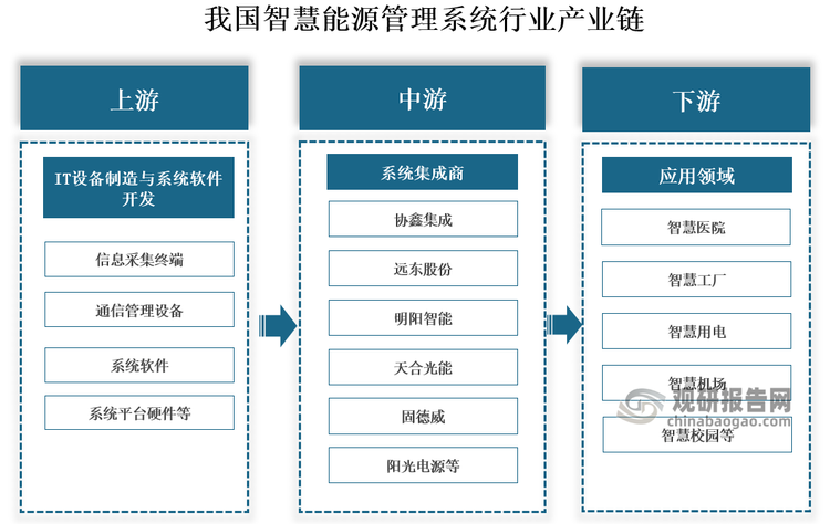 产业链来看，智慧能源管理系统行业产业链上游为IT设备制造与系统软件开发，参与主体为计算机硬件、网络设备等IT设备制造商与软件开发商；中游主要为系统集成商，参与主体为协鑫集成、远东股份、明阳智能、天合光能等企业；下游应用广泛，涉及领域众多，主要面向工业、建筑、医院、学校等领域。