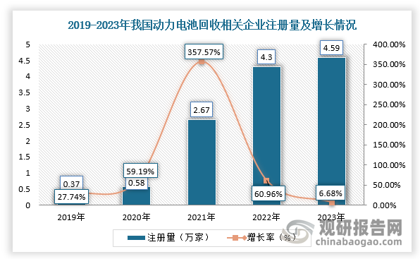 在龐大的需求規(guī)模吸引下，越來越多的資本扎堆涌入動力電池回收市場，相關(guān)企業(yè)數(shù)量正在快速上升。2018年，我國僅有5家動力電池回收企業(yè)符合國家行業(yè)規(guī)范條件，而截至今日已經(jīng)擴(kuò)充到156家。在企業(yè)注冊量方面，2018年，我國電池回收相關(guān)企業(yè)注冊總量約2000家，2023年已經(jīng)突破4.59萬家；截至2024年底，全國已有近19萬家企業(yè)的經(jīng)營范圍包含“動力電池回收”，其中有超4萬家企業(yè)僅成立不到1年。