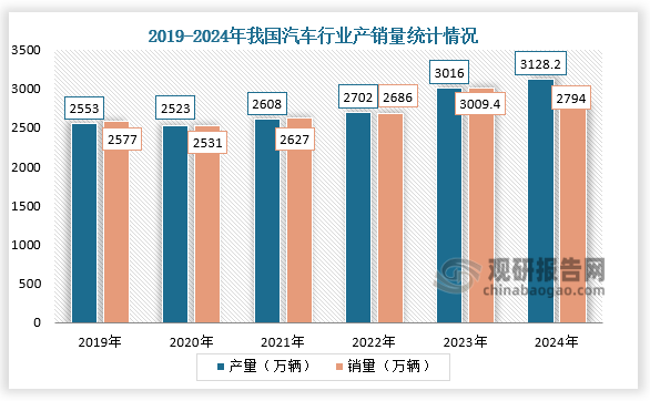 数据显示，2019-2024年我国汽车产量呈降后增走势、销量呈先降后升再降走势。其中，2024年我国汽车产销量分别达3128.2万辆和3143.6万辆，同比分别增长3.7%和4.5%，产量创历史新高，销量有所回落。