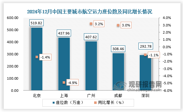 从城市来看，2024年12月中国主要城市航空运力座位数中，北京座位数为519.82万座，同比下降1.4%，市场占比7.7%；上海座位数为437.96万座，同比下降4.9%，市场占比6.5%。