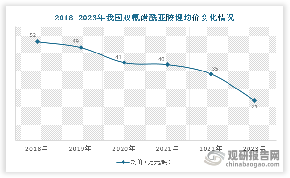 随着技术进步和产能增加，我国双氟磺酰亚胺锂生产成本逐渐降低，价格也持续回落。数据显示，近年来我国双氟磺酰亚胺锂均价持续下跌，由2018年的52万元/吨下降至2023的21万元/吨左右，为双氟磺酰亚胺锂大规模应用创造了有力条件。未来，随着双氟磺酰亚胺锂生产工艺和技术成熟、生产成本降低以及新能源汽车、储能等领域对锂离子电池性能要求不断提高，预计其应用规模将逐渐扩大。根据预测，到2030年，其出货量有望达到37.5万吨，2023-2030年的年均复合增长率达到58.69%。