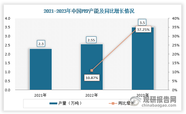 数据来源：氟务在线等、观研天下整理