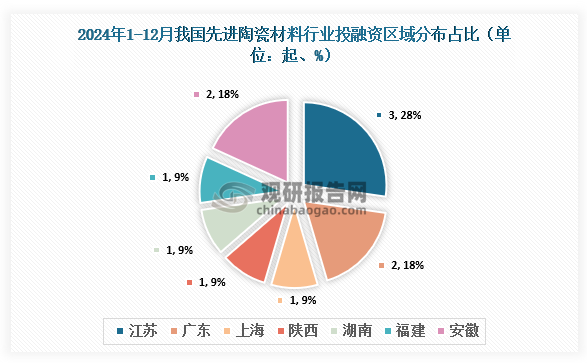 2024年1-12月，我國(guó)先進(jìn)陶瓷材料行業(yè)中江蘇發(fā)生3起，占比28%；廣東和安徽均發(fā)生2起，均占比18%；其他地區(qū)均為1起。