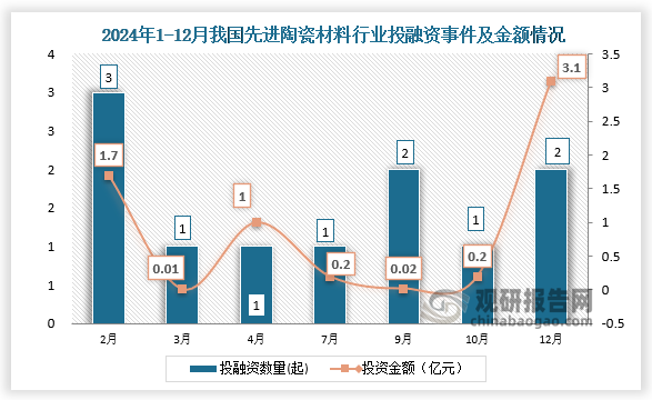 2024年我國(guó)先進(jìn)陶瓷材料行業(yè)共發(fā)生投融資事件11起，其中2月份發(fā)生的投資數(shù)量為3起；投資金額最高的為12月份，投資金額為3.1億元。