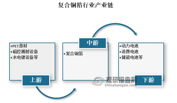 從產(chǎn)業(yè)鏈來看，復(fù)合銅箔行業(yè)產(chǎn)業(yè)鏈上游為原材料及設(shè)備，主要包括PET基材、磁控濺射設(shè)備、水電鍍設(shè)備等；中游為復(fù)合銅箔制造；下游應(yīng)用領(lǐng)域廣泛，包括動(dòng)力電池、消費(fèi)電池和儲(chǔ)能電池等。