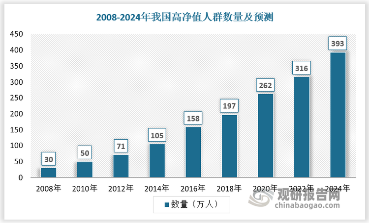 高端翡翠近年来价格一路走高，以手镯为例，百万级以上翡翠手镯2023年价格涨幅在15%-30%左右，成为珠宝玩家投资回报率最高的品类。高端翡翠作为资源性产品，天然具有保值、增值的金融属性，产量的持续走低，价格的一路攀升，引发了珠宝界、时尚界、金融界、收藏界的高度关注和真金白银的价值追捧。随着高净值人群的增加，高端翡翠市场将迎来更多关注，精品翡翠的稀缺性将进一步推高其价值。