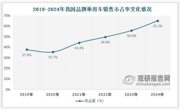 市占率方面，2019-2024年，我国品牌乘用车销售市占率呈先降后升走势。2024年，我国品牌乘用车销售市占率为65.2%，较上年同期上升9.2个百分点。