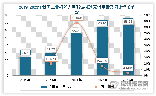 2019-2023年，受工业机器人行业发展带动，我国工业机器人用谐波减速器消费量持续上升。但自2022年起，受工业机器人产销增速放缓影响，其消费量增速也逐渐放缓，2023年达到66.93万台，同比增长4.64%。