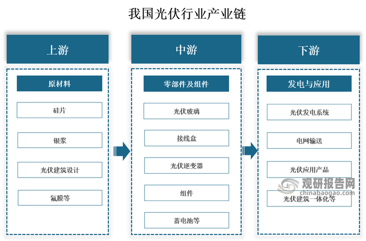 我国光伏行业产业链上游为主要原材料，包括硅片、银浆、氟膜、光伏建筑设计等；中游为零部件及组件，包括光伏玻璃、接线盒、光伏逆变器、组件、蓄电池等；下游为发电与应用，包括光伏发电系统、电网输送、光伏应用产品、光伏建筑—体化。