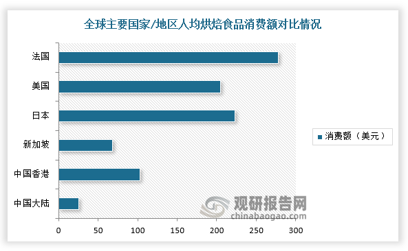 不过，与发达国家或者地区在消费量上相比，我国大陆烘焙食品的人均消费额上，我国大陆烘焙食品的人均消费额为26美元，法国、新加坡、日本为别为278美元、68美元、223美元。未来，随着年轻群体对于西式饮食习惯接受程度逐步提高以及消费能力的提升、国潮风新中式烘焙崛起，我国烘焙行业增量空间依旧较大。