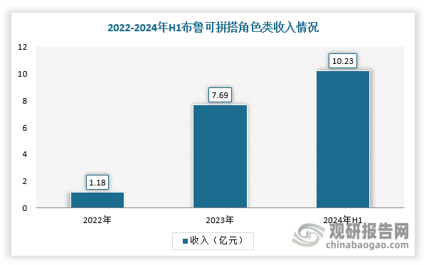 2014年游族网络联合创始人朱伟松成立葡萄科技，专注研发针对儿童的科技产品，2017年推出自有IP百变布鲁可。2019年公司启动拼搭角色类玩具研发并于2021年获得奥特曼IP授权。得益于奥特曼拼搭角色玩具的推出，业绩实现高速增长，2024年H1拼搭角色类玩具实现收入10.23亿元，其中奥特曼IP系列产品销售贡献57.4%。2023年公司成为国内最大拼搭角色类玩具企业实现GMV18亿元，增速超170%，2024年H1实现收入10.23亿元，同比增长238%，经调净利润为2.92亿元，毛利率为52.9%。