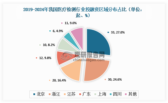 区域分布来看，2019-2024年，我国医疗检测行业中北京发生33起投融资事件，占比27%；浙江发生30起，占比24.6%；江苏发生20起，占比16.4%；浙江发生12起，占比9.8%。