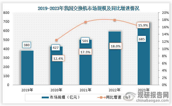 交換機(jī)是規(guī)模來看，2019年到2023年我國交換機(jī)市場規(guī)模從380億元增長到了685億元，連續(xù)五年市場規(guī)模穩(wěn)定增長。