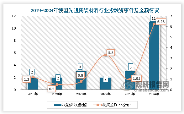 數(shù)據(jù)顯示，我國(guó)先進(jìn)陶瓷材料行業(yè)投融資事件，從2019年的2起增長(zhǎng)到2024年的11起。2024年我國(guó)先進(jìn)陶瓷材料行業(yè)發(fā)生投融資事件11起，投資金額達(dá)6.23億元。