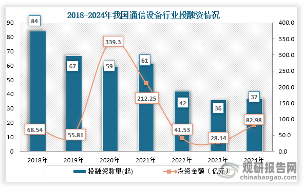 從行業(yè)投融資情況來看，2021年之后我國通信設(shè)備行業(yè)投融資事件及金額持續(xù)，到2024年投融資事件及金額有所回升。數(shù)據(jù)顯示，2024年我國通信設(shè)備行業(yè)發(fā)生37起投融資事件，投融資金額為82.98億元。