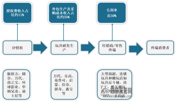 <strong>拼搭角色类玩具产业链</strong>