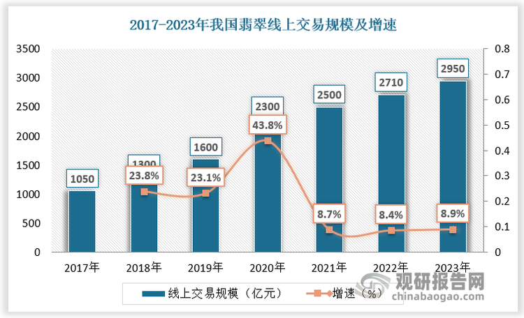 2017-2023年我国翡翠线上交易规模由1050亿元增长至2950亿元，年复合增长率为18.8%。