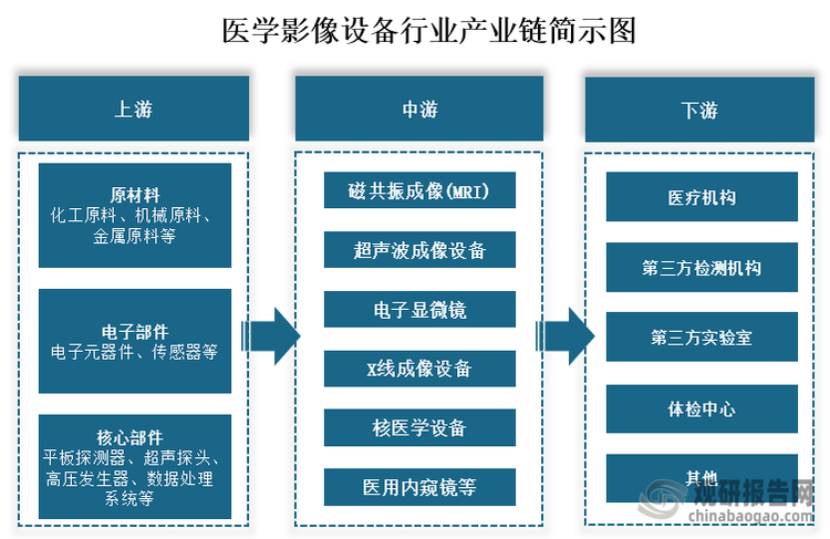 从产业链来看，医学影像设备上游为原材料和零部件，其中原材料包括化工原料、机械原料、金属原料等；零部件可分为电子部件和核心部件，电子部件包括了电子元器件、传感器等，核心部件包括平板探测器、超声探头、高压发生器、数据处理系统等。中游为各类医学影像设备的生产和制造，主要有磁共振成像(MRI)、超声波成像设备、电子显微镜、x线成像设备、核医学设备、医用内窥镜等。下游为应用领域，主要为医疗机构、第三方检测机构、第三方实验室和体检中心等。