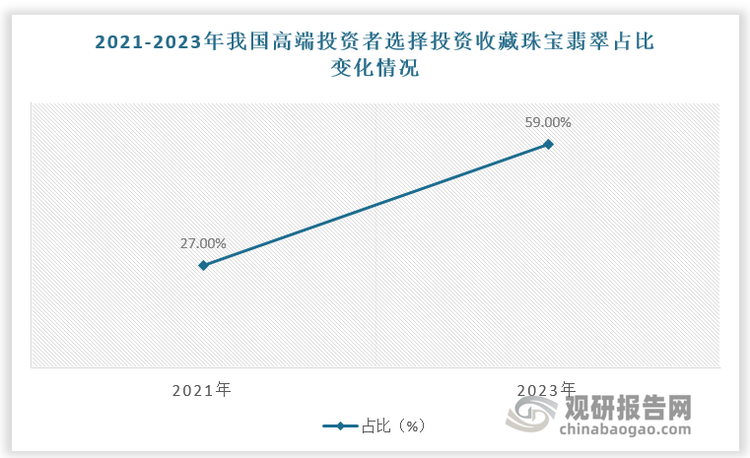 根據(jù)數(shù)據(jù)，2021年僅有27%的高端投資者選擇投資收藏珠寶翡翠，至2023年年這一比重增長至59%，增幅達118%。