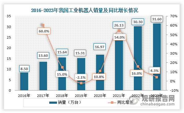 数据来源：国家统计局、观研天下整理