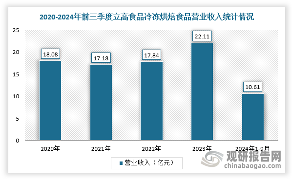 不过，由于烘焙品牌、面包店冷热不均，所以提供预制面团的冷冻烘焙在2024年烘焙行业中大放异彩。具体从几家头部上市公司的业绩来看，2024年前三季度，立高食品净利润为2.03亿元，同比增长28.21%；南侨食品同期净利润也达到了1.5亿元，同比增长20.05%。