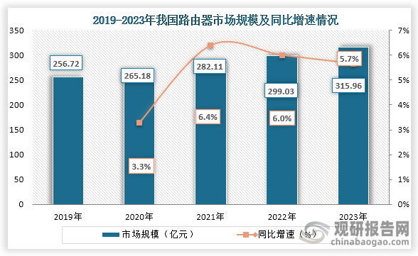 當(dāng)前數(shù)字化轉(zhuǎn)型的加速、5G網(wǎng)絡(luò)的普及、工業(yè)互聯(lián)網(wǎng)和物聯(lián)網(wǎng)的興起使得我國通信設(shè)備行業(yè)快速發(fā)展。從細(xì)分市場來看，2019年到2023年我國路由器市場規(guī)模持續(xù)增長，到2023年我國路由器市場規(guī)模約為315.96億元，同比增長5.7%。