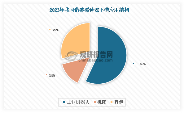 谐波减速器是一种精密传动装置，由刚轮、柔轮以及波发生器这三个基本部件构成，具有传动速比大、承载能力高、传动精度高、传动效率高、运动平稳、体积小、重量轻、耐冲击等优点，被广泛应用于工业机器人、医疗设备、航空航天、机床、半导体等领域。目前，工业机器人为我国谐波减速器下游第一大应用领域，2023年占比达到57%；其次为机床，占比约14%。