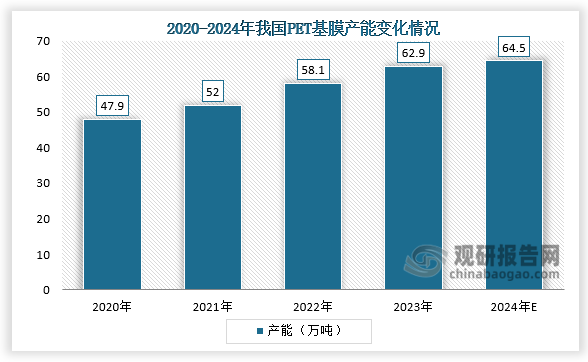 從產(chǎn)能來看，2020-2023年，我國PET基膜產(chǎn)能呈平穩(wěn)增長。2023年我國PET基膜產(chǎn)能約為62.9萬噸，同比增長8.3；2024年我國PET基膜產(chǎn)能將達(dá)到64.5萬噸。