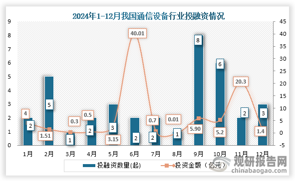 具體來看，在2024年我國通信設(shè)備發(fā)生投融資事件最高的為9月，共發(fā)生8起投融資事件；投融資金額最高的為6月，投融資金額為40.01億元。