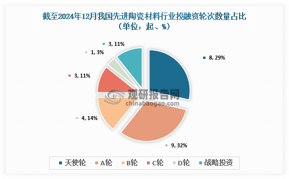 截至2024年12月，我國(guó)先進(jìn)陶瓷材料行業(yè)共發(fā)生投融資事件28起，其中發(fā)生的A輪投資事件最多，達(dá)到9起，占比約為32%；其次為天使輪，達(dá)到8起，占比約為29%。