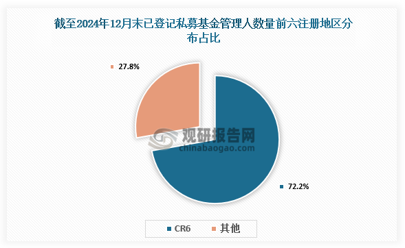 地域分布來看，截至2024年12月末，已登記私募基金管理人數(shù)量從注冊地分布來看，集中在上海、北京、深圳、廣東(除深圳)、浙江(除寧波)和江蘇，總計(jì)占比達(dá)72.24%，高于11月份的72.17%；從管理基金規(guī)模來看，前6大轄區(qū)分別為上海、北京、深圳、廣東(除深圳)、江蘇和浙江(除寧波)，總計(jì)占比達(dá)74.99%，高于11月份的74.88%。