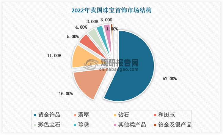 随着经济持续快速增长和人均可支配收入水平不断提高，国内翡翠市场空间广阔，目前在珠宝中已占据重要地位。近年来国内翡翠市场占珠宝的比重持续提升，目前已成为珠宝第二大品类。根据数据，2022年我国翡翠市场占比达15.78%，较2020年的14.80%提升0.98个百分点，仅次于黄金（57%）。