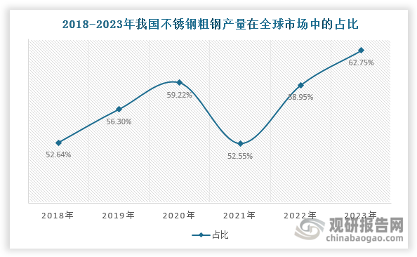 此外，2018年我国不锈钢粗钢产量在全球市场中的占比约为52.64%，2023年已上升至62.75%，稳居全球主导地位。