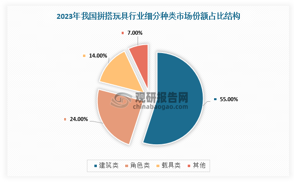 拼搭类玩具需要消费者投入一定的时间，将各类不同形状、大小和功能的组建拼搭为不同形状的玩具成品，例如角色、载具和建筑等。拼搭类玩具所用零部件一般具有一定比例的标准通用件，通常可在不同产品之间兼容，并且能够较好地控制质量和成本，从而实现更强的消费者黏性和品牌忠诚度。拼搭玩具按照玩具的最终形态可分为角色类、建筑类和载具类，其中建筑类占主导，2023年市场份额占比达55%，而拼搭角色类玩具结合拼搭体验和与角色的情感连接，市场份额占比24%。