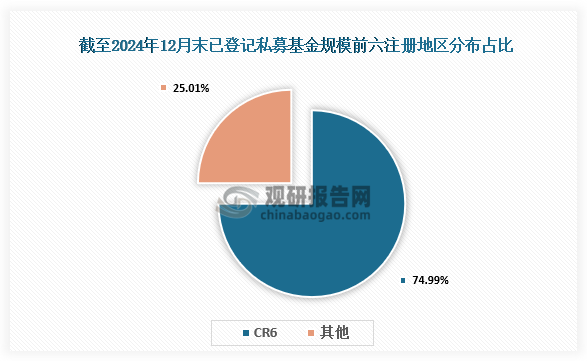 數(shù)據(jù)來源：中基協(xié)、觀研天下整理