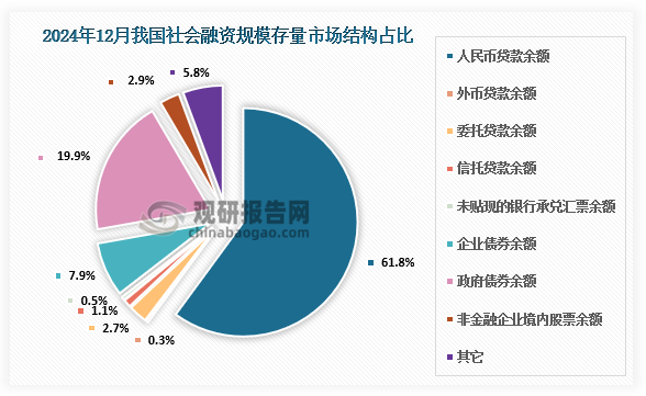 从结构看，2024年末对实体经济发放的人民币贷款余额占同期社会融资规模存量的61.8%，同比低0.5个百分点；对实体经济发放的外币贷款折合人民币余额占比0.3%，同比低0.1个百分点；委托贷款余额占比2.7%，同比低0.3个百分点；信托贷款余额占比1.1%，同比高0.1个百分点；未贴现的银行承兑汇票余额占比0.5%，同比低0.2个百分点；企业债券余额占比7.9%，同比低0.3个百分点；政府债券余额占比19.9%，同比高1.4个百分点；非金融企业境内股票余额占比2.9%，同比低0.1个百分点。