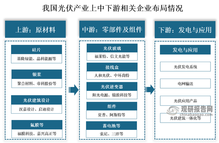 从相关企业来看，我国光伏行业产业链上游为主要原材料，包括硅片、银浆、氟膜、光伏建筑设计等，企业主要有基隆绿源、帝科股份、汉嘉设计、福膜科技等；中游为零部件及组件，包括光伏玻璃、接线盒、光伏逆变器、组件、蓄电池等，企业主要有福莱特、人和光伏、阳光电源、夏普等；下游为发电与应用，包括光伏发电系统、电网输送、光伏应用产品、光伏建筑—体化。