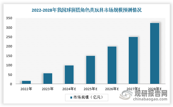 随着优质IP出现、拼搭类玩具工艺优化、需求端消费人群年龄段破圈以及情绪消费的兴起，我国拼搭角色类玩具行业市场规模持续扩大，预计将由2023年的58亿元增长至2028年的325亿元，CAGR达到41.3%。