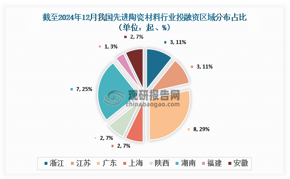 區(qū)域分布來看，截至2024年12月，我國(guó)先進(jìn)陶瓷材料行業(yè)中廣東發(fā)生8起投融資事件，占比29%；湖南發(fā)生7起，占比25%；浙江和江蘇均發(fā)生3起，占比11%。